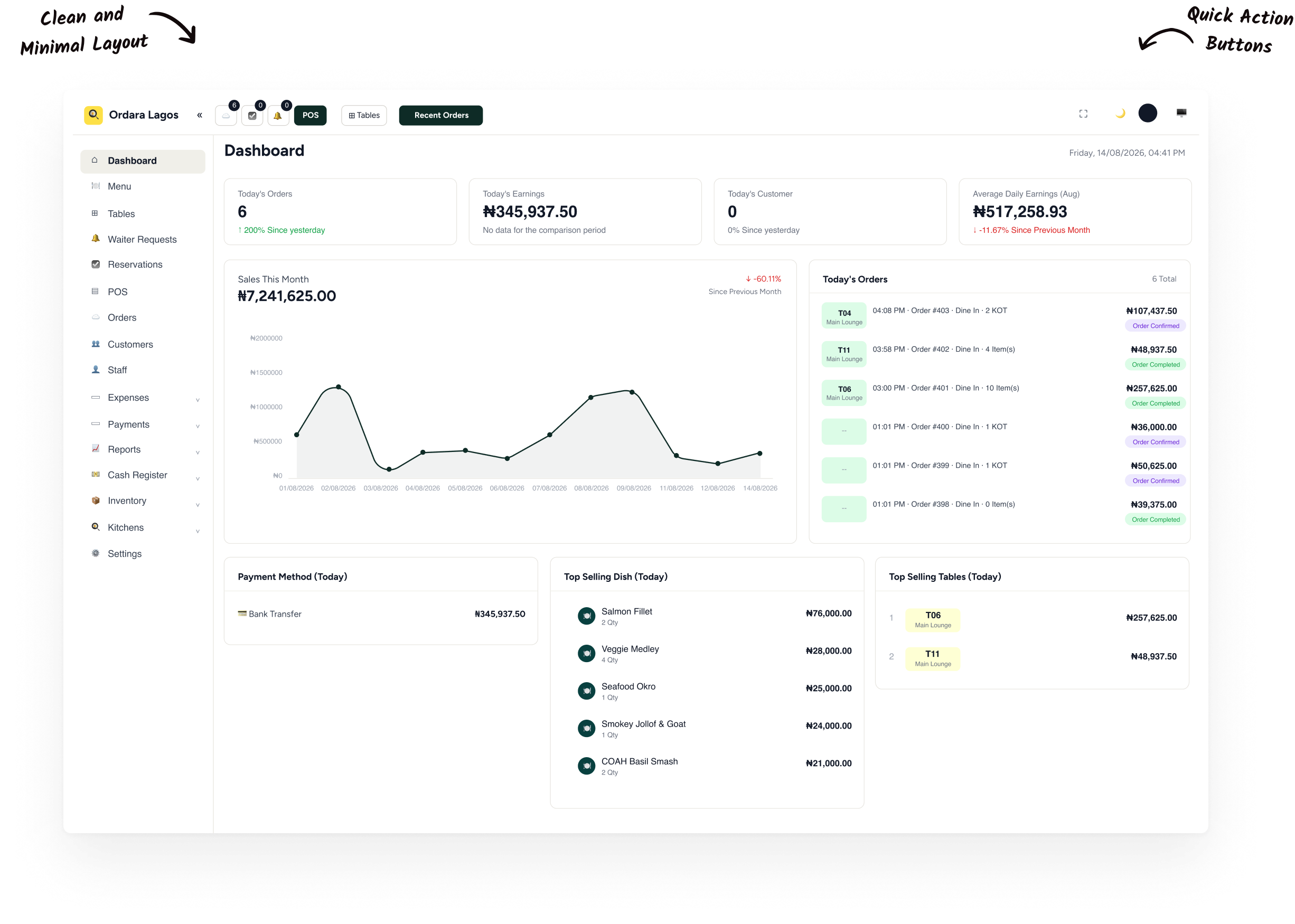 Ordara dashboard showing today's orders, earnings, and a sales chart
